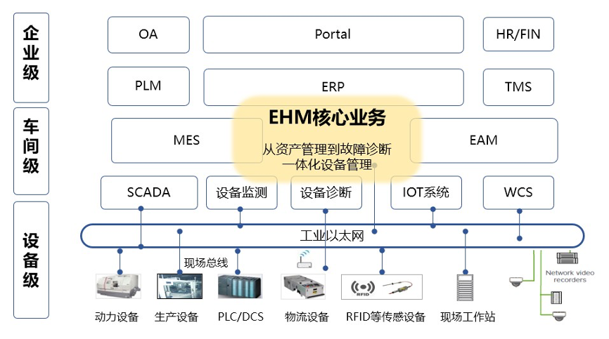 联网的设备健康管理系统MG电子打造基于工业互(图1)