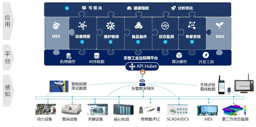 联网的设备健康管理系统MG电子打造基于工业互(图2)